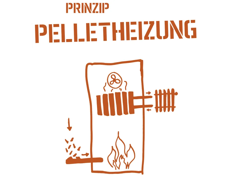 Skizze, die die Funktionsweise einer Pelletheizung zeigt.